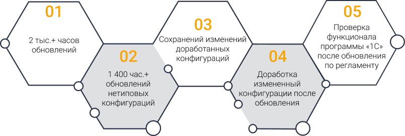 Описание сервисов «1С»
