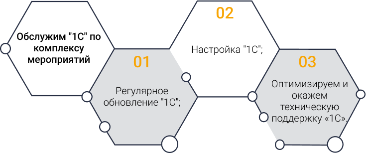 Описание сервисов «1С»